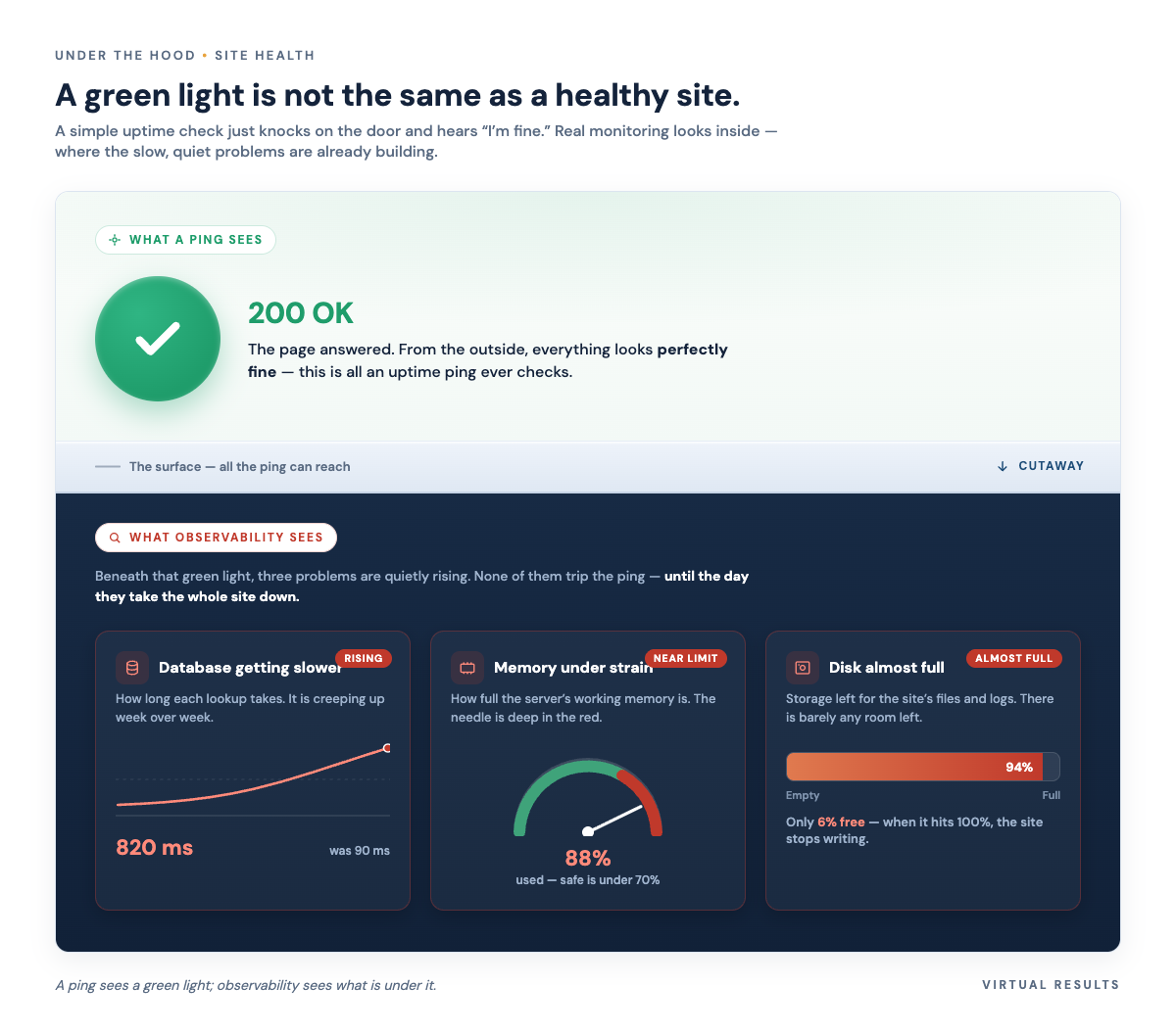 Illustration contrasting a shallow uptime ping with deeper observability: a green check on top, three growing problems hidden below it.
