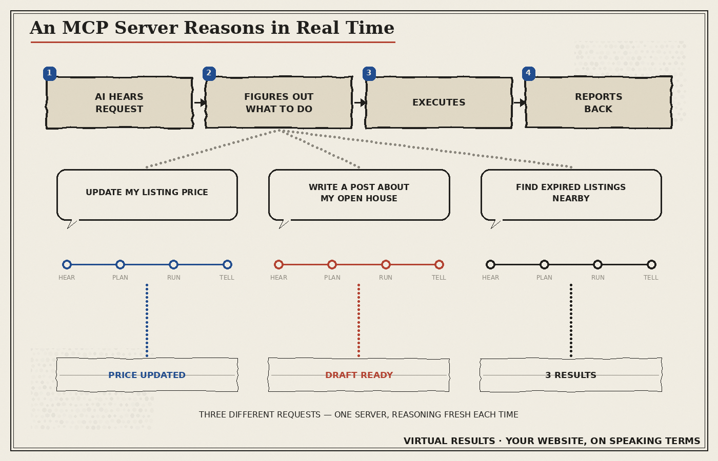 “Isn’t This Just Zapier?” — No, and Here’s the Difference — newsprint-collage illustration