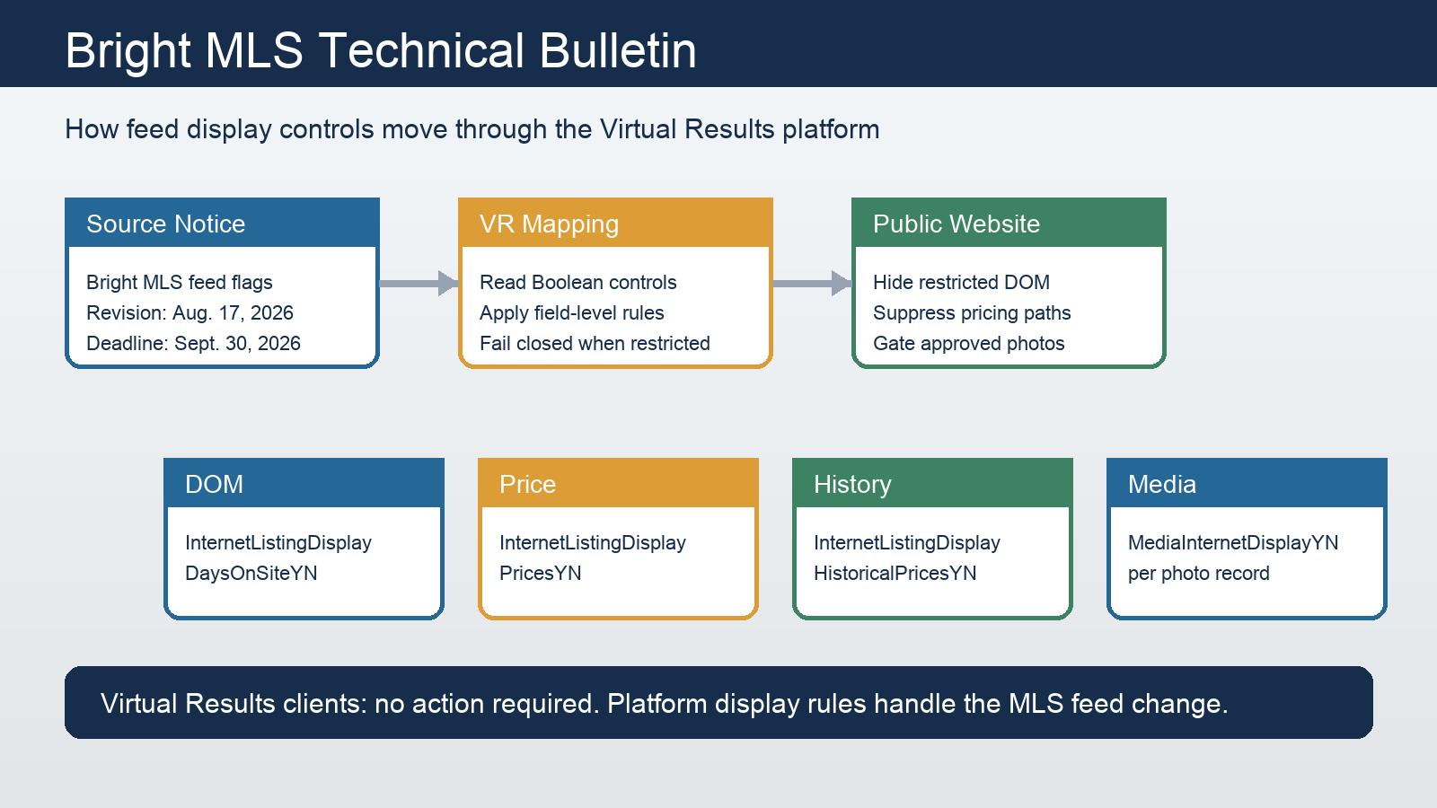 Flow diagram showing Bright MLS feed flags flowing into Virtual Results mapping, search, listing pages, and photo display controls