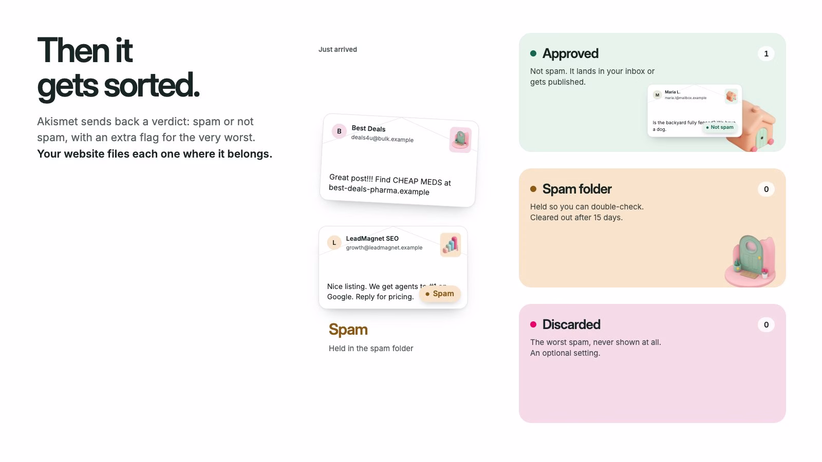 Three piles: approved messages, a spam folder held for review, and discarded spam.