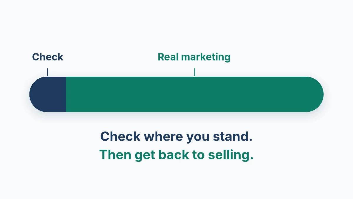 A horizontal bar with a small segment for a visibility check and a much larger segment for marketing spend.