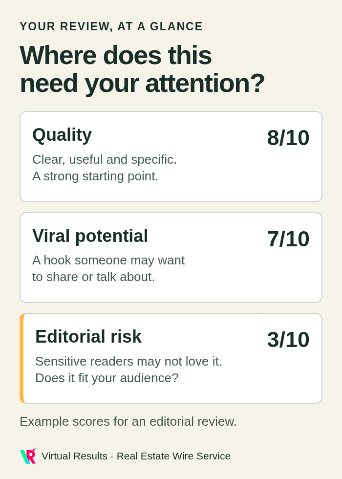 Example ratings: Quality 8 out of 10, Viral potential 7 out of 10, Editorial risk 3 out of 10. Risk flags material that sensitive readers may not love.