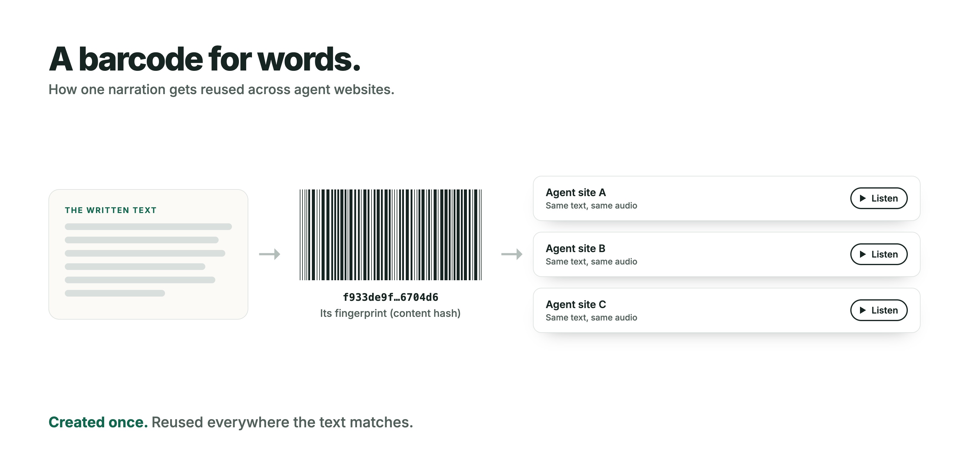 Diagram: written text becomes a content fingerprint, and one narration is reused on every agent site with the same text