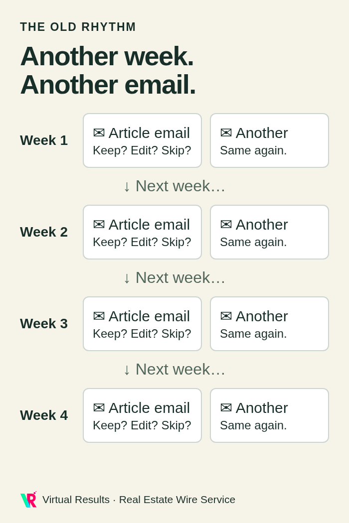 Week 1, Week 2, Week 3 and Week 4 each bring two more article emails.