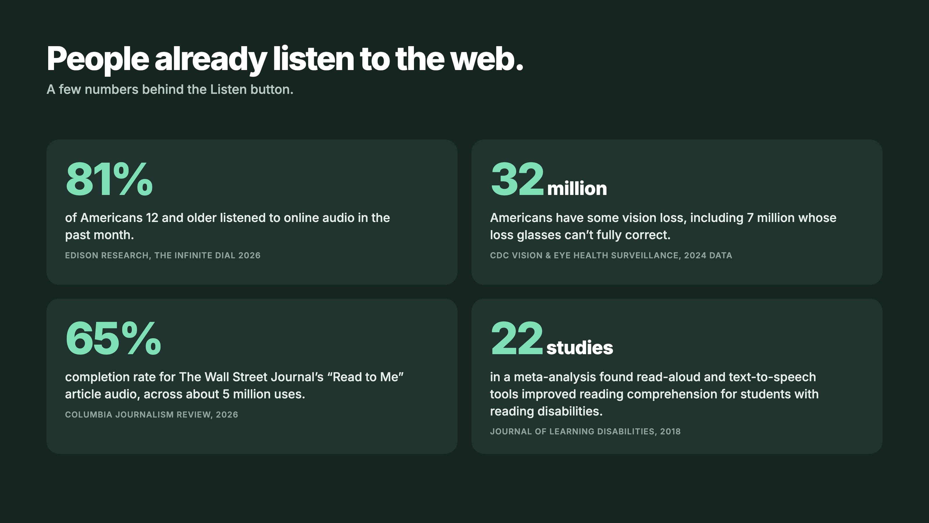Four statistics on online audio listening, vision loss, article audio completion and text-to-speech research